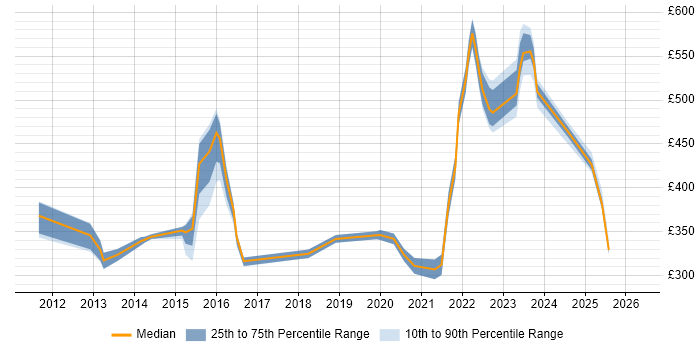 Contractor daily rate distribution trend for jobs in Yorkshire citing Virtual Desktop