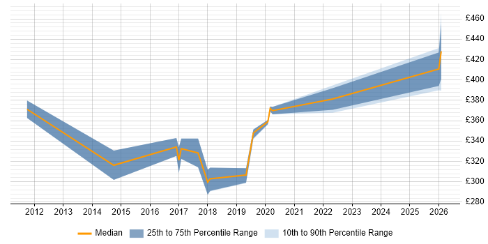 Contractor daily rate distribution trend for Virtualisation Engineer job vacancies in Yorkshire