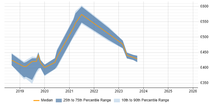 Contractor daily rate distribution trend for jobs in Yorkshire citing Visual Studio Code