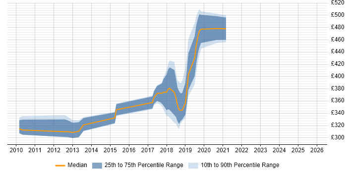 Contractor daily rate distribution trend for jobs in Yorkshire citing Visual Studio Team System