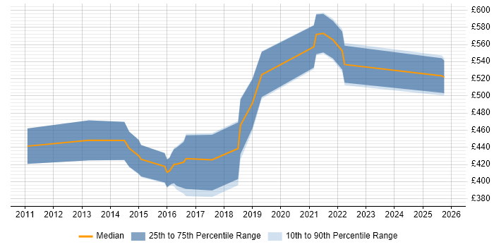 Contractor daily rate distribution trend for jobs in Yorkshire citing Visualforce