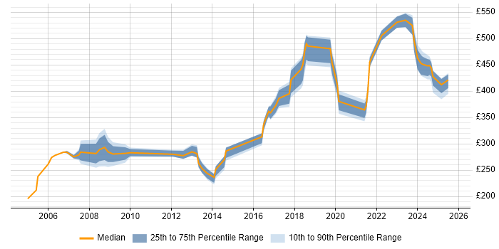 Contractor daily rate distribution trend for jobs in Yorkshire citing VMS Contractor daily rate distribution trend for jobs in Yorkshire citing VMS