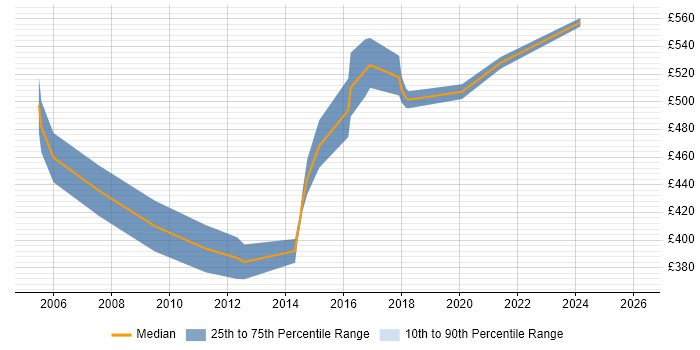 Contractor daily rate distribution trend for VMware Architect job vacancies in Yorkshire