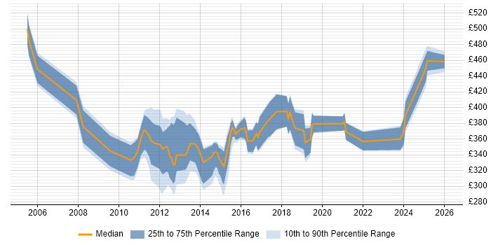 Contractor daily rate distribution trend for jobs in Yorkshire citing VMware Certified Professional (VCP)