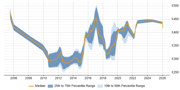 Contractor daily rate distribution trend for VMware Engineer job vacancies in Yorkshire