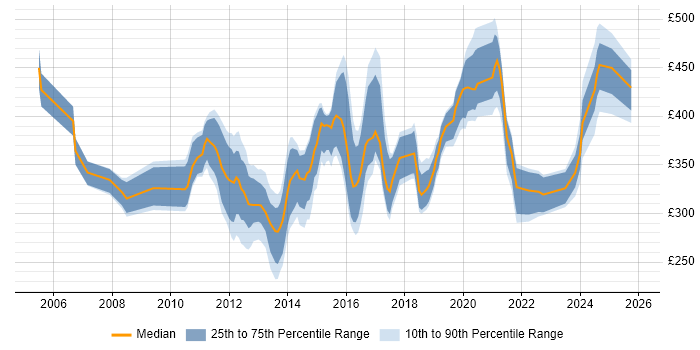 Contractor daily rate distribution trend for jobs in Yorkshire citing VMware ESXi