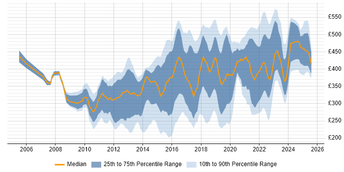 Contractor daily rate distribution trend for jobs in Yorkshire citing VMware Infrastructure Contractor daily rate distribution trend for jobs in Yorkshire citing VMware Infrastructure