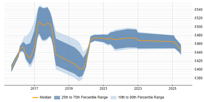 Contractor daily rate distribution trend for jobs in Yorkshire citing VMware NSX