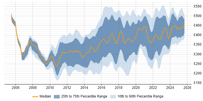 Contractor daily rate distribution trend for jobs in Yorkshire citing VMware