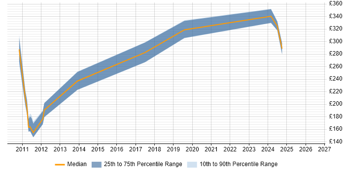 Contractor daily rate distribution trend for VoIP Engineer job vacancies in Yorkshire