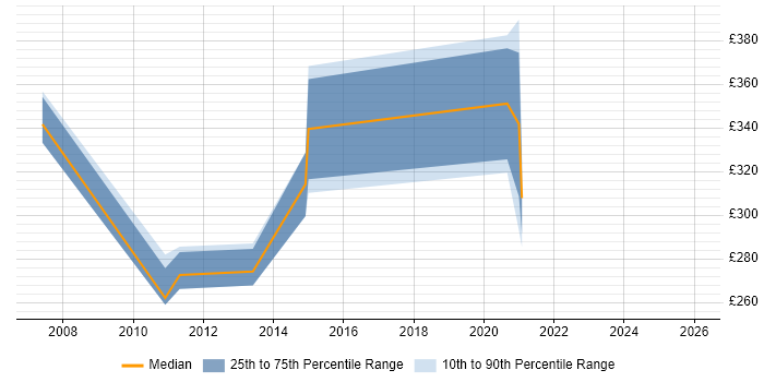Contractor daily rate distribution trend for jobs in Yorkshire citing Volume Testing