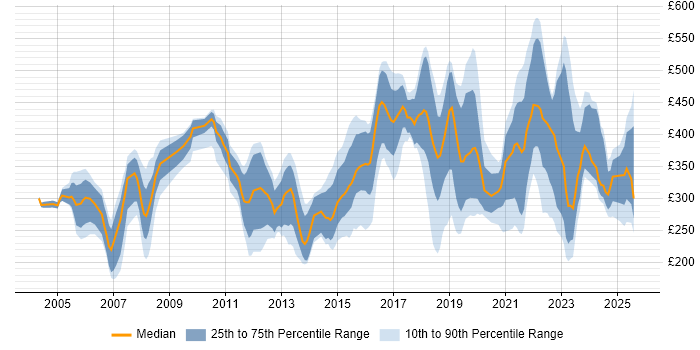 Contractor daily rate distribution trend for jobs in Yorkshire citing VPN