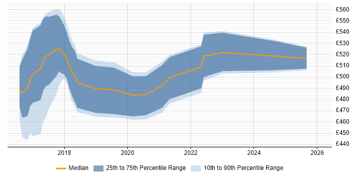 Contractor daily rate distribution trend for jobs in Yorkshire citing vRealize Orchestrator