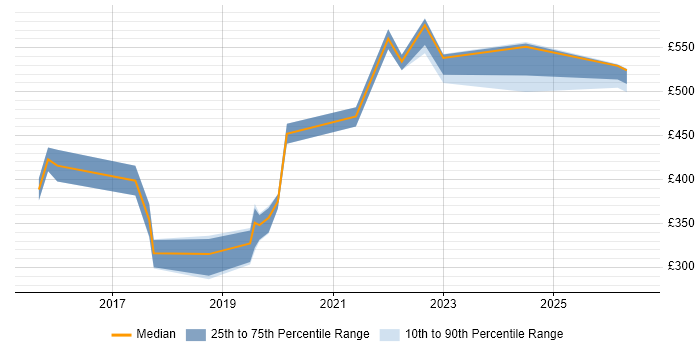 Contractor daily rate distribution trend for jobs in Yorkshire citing VSAN