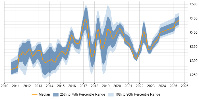 Contractor daily rate distribution trend for jobs in Yorkshire citing vSphere Contractor daily rate distribution trend for jobs in Yorkshire citing vSphere