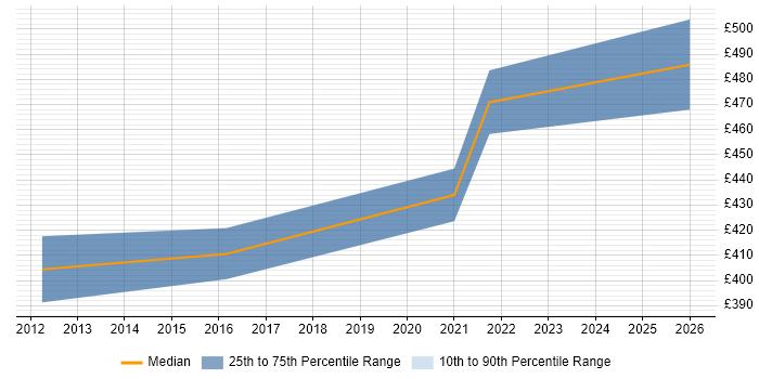 Contractor daily rate distribution trend for Vulnerability Analyst job vacancies in Yorkshire