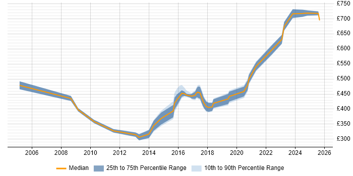 Contractor daily rate distribution trend for jobs in Yorkshire citing Vulnerability Assessment Contractor daily rate distribution trend for jobs in Yorkshire citing Vulnerability Assessment