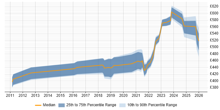 Contractor daily rate distribution trend for jobs in Yorkshire citing Vulnerability Remediation