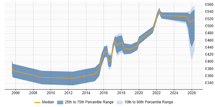 Contractor daily rate distribution trend for jobs in Yorkshire citing Vulnerability Scanning