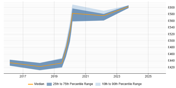 Contractor daily rate distribution trend for jobs in Yorkshire citing VXLAN Contractor daily rate distribution trend for jobs in Yorkshire citing VXLAN