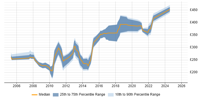 Contractor daily rate distribution trend for jobs in Yorkshire citing W3C