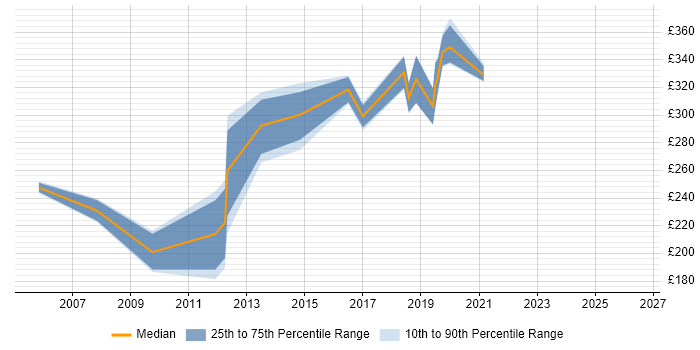 Contractor daily rate distribution trend for WAN Engineer job vacancies in Yorkshire