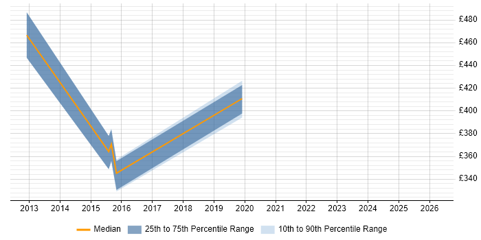 Contractor daily rate distribution trend for jobs in Yorkshire citing WAN Optimisation