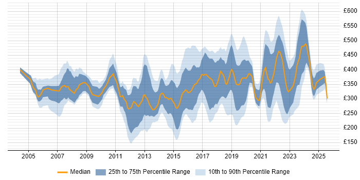 Contractor daily rate distribution trend for jobs in Yorkshire citing WAN Contractor daily rate distribution trend for jobs in Yorkshire citing WAN