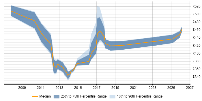 Contractor daily rate distribution trend for jobs in Yorkshire citing Wealth Management