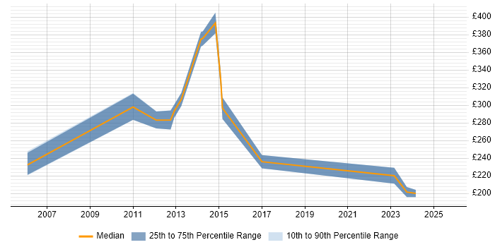 Contractor daily rate distribution trend for Web Administrator job vacancies in Yorkshire