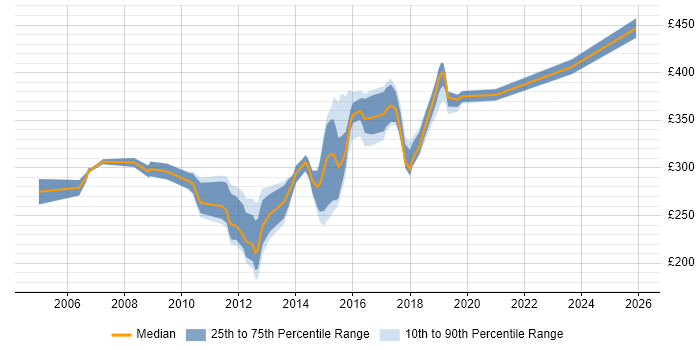 Contractor daily rate distribution trend for Web Analyst job vacancies in Yorkshire
