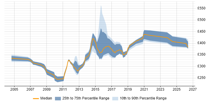 Contractor daily rate distribution trend for jobs in Yorkshire citing Web Application Development