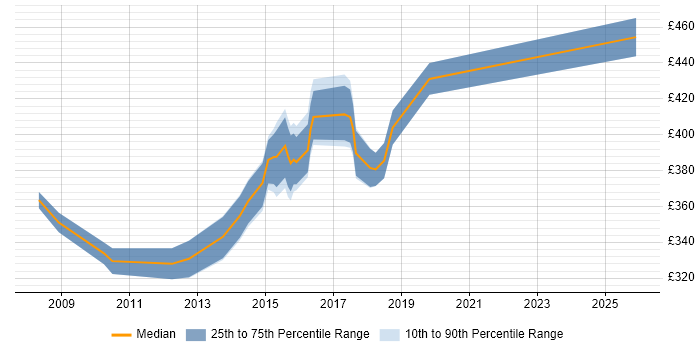 Contractor daily rate distribution trend for Web Business Analyst job vacancies in Yorkshire