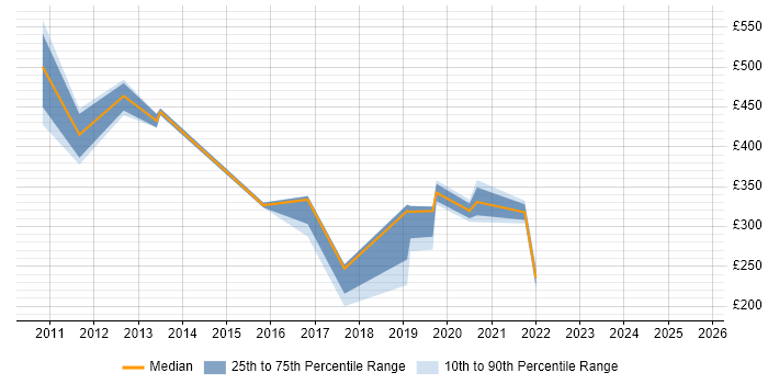 Contractor daily rate distribution trend for jobs in Yorkshire citing Web Conferencing