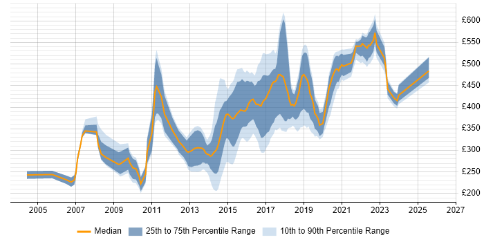 Contractor daily rate distribution trend for jobs in Yorkshire citing Web Design