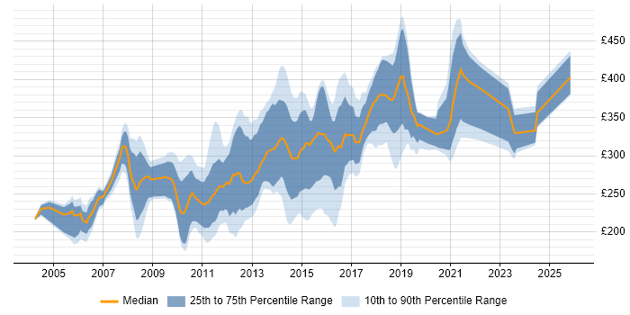 Contractor daily rate distribution trend for Web Developer job vacancies in Yorkshire