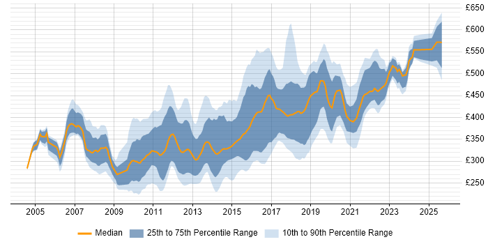 Contractor daily rate distribution trend for jobs in Yorkshire citing Web Services