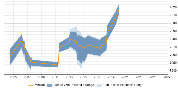 Contractor daily rate distribution trend for Web Tester job vacancies in Yorkshire
