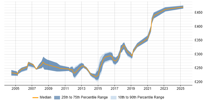 Contractor daily rate distribution trend for jobs in Yorkshire citing Web Testing Contractor daily rate distribution trend for jobs in Yorkshire citing Web Testing