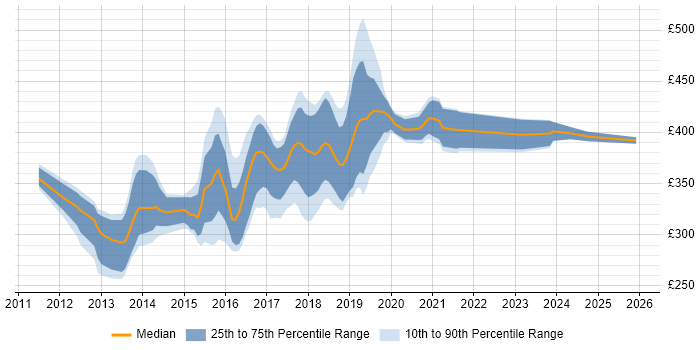 Contractor daily rate distribution trend for jobs in Yorkshire citing WebDriver