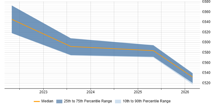 Contractor daily rate distribution trend for jobs in Yorkshire citing Webhook