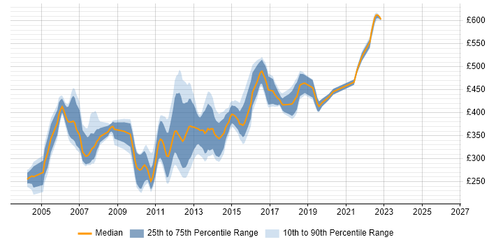 Contractor daily rate distribution trend for jobs in Yorkshire citing WebLogic