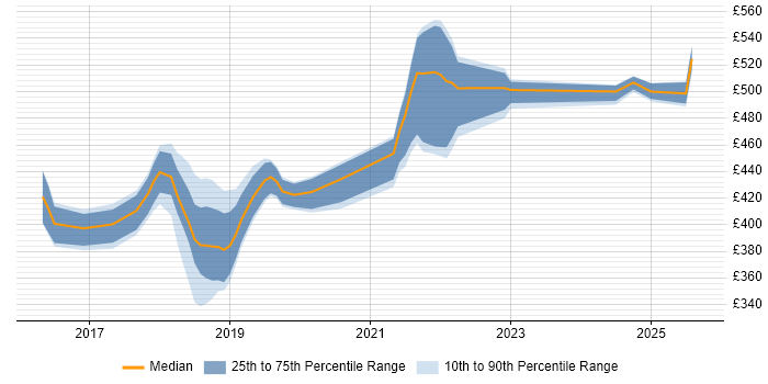 Contractor daily rate distribution trend for jobs in Yorkshire citing webpack