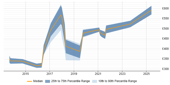 Contractor daily rate distribution trend for jobs in Yorkshire citing WebSockets