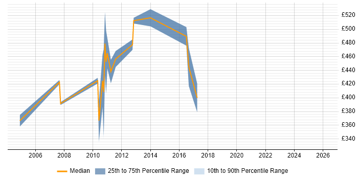 Contractor daily rate distribution trend for WebSphere Consultant job vacancies in Yorkshire