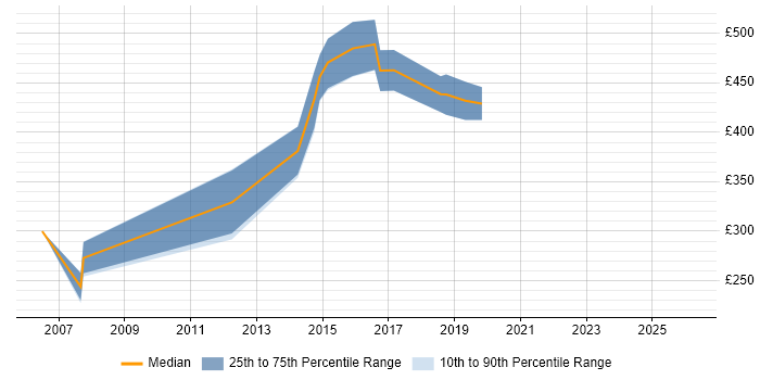 Contractor daily rate distribution trend for WebSphere Engineer job vacancies in Yorkshire