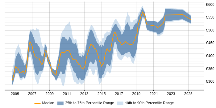 Contractor daily rate distribution trend for jobs in Yorkshire citing WebSphere