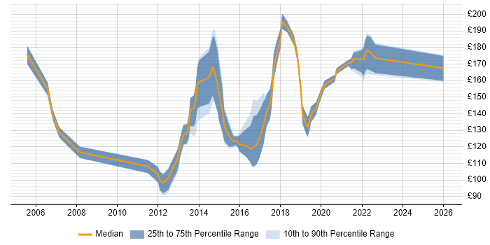 Contractor daily rate distribution trend for 1st/2nd Line Support job vacancies in West Yorkshire
