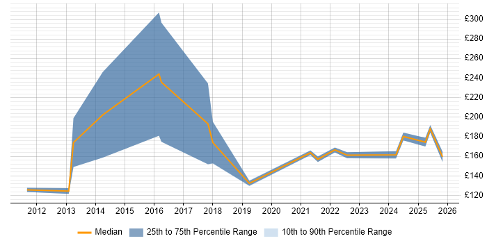 Contractor daily rate distribution trend for 1st Line Engineer job vacancies in West Yorkshire