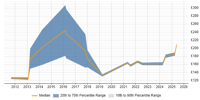 Contractor daily rate distribution trend for 1st Line Support Engineer job vacancies in West Yorkshire